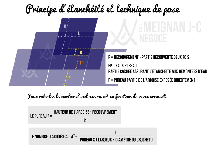 consomation ardoises m2
